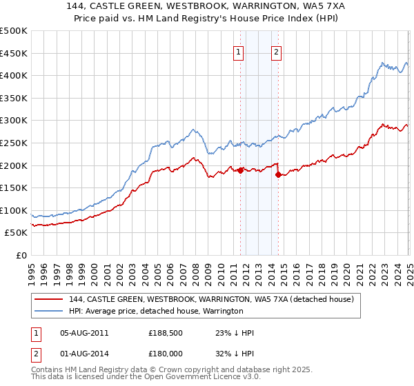 144, CASTLE GREEN, WESTBROOK, WARRINGTON, WA5 7XA: Price paid vs HM Land Registry's House Price Index