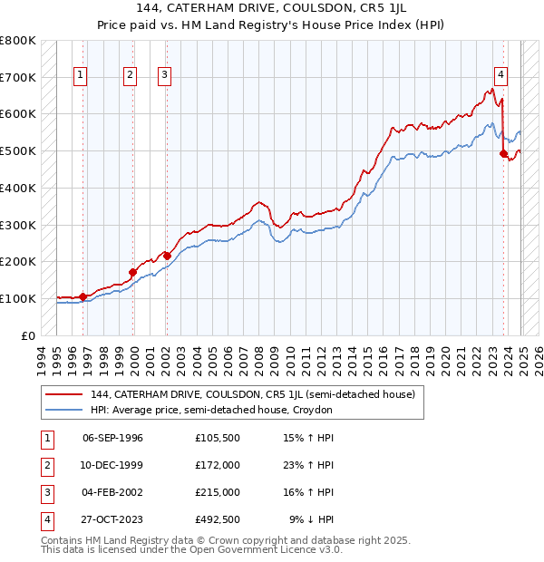 144, CATERHAM DRIVE, COULSDON, CR5 1JL: Price paid vs HM Land Registry's House Price Index