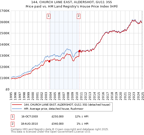 144, CHURCH LANE EAST, ALDERSHOT, GU11 3SS: Price paid vs HM Land Registry's House Price Index