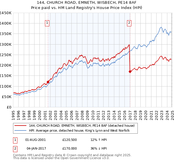 144, CHURCH ROAD, EMNETH, WISBECH, PE14 8AF: Price paid vs HM Land Registry's House Price Index