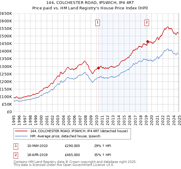 144, COLCHESTER ROAD, IPSWICH, IP4 4RT: Price paid vs HM Land Registry's House Price Index