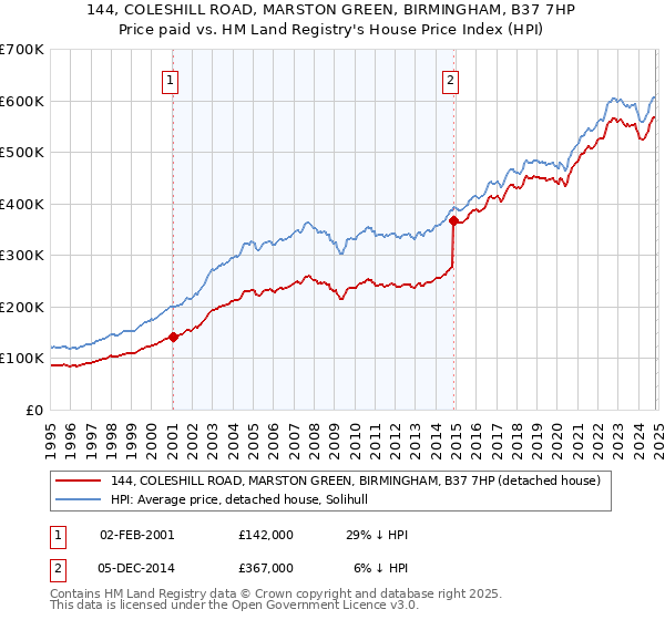 144, COLESHILL ROAD, MARSTON GREEN, BIRMINGHAM, B37 7HP: Price paid vs HM Land Registry's House Price Index