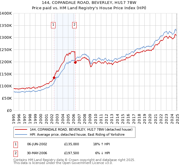 144, COPANDALE ROAD, BEVERLEY, HU17 7BW: Price paid vs HM Land Registry's House Price Index