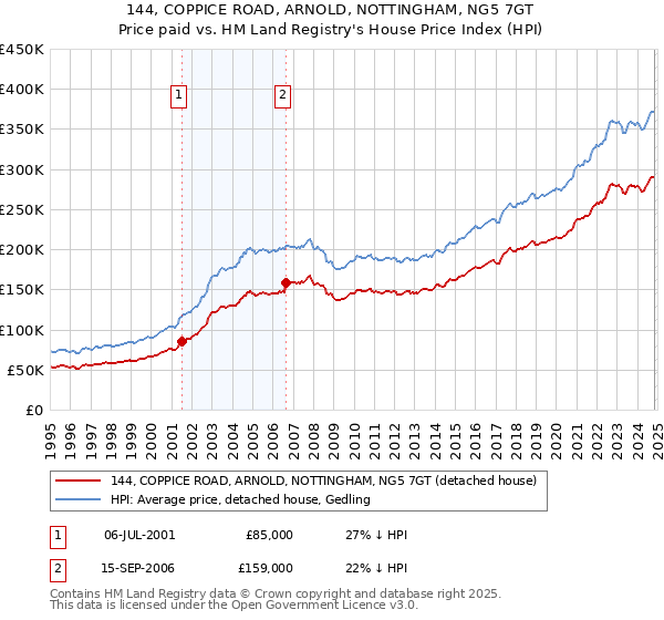 144, COPPICE ROAD, ARNOLD, NOTTINGHAM, NG5 7GT: Price paid vs HM Land Registry's House Price Index