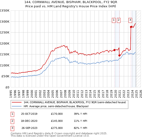 144, CORNWALL AVENUE, BISPHAM, BLACKPOOL, FY2 9QR: Price paid vs HM Land Registry's House Price Index