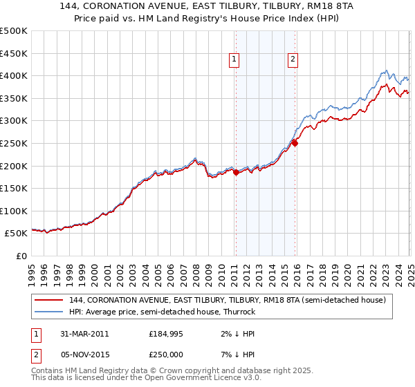 144, CORONATION AVENUE, EAST TILBURY, TILBURY, RM18 8TA: Price paid vs HM Land Registry's House Price Index