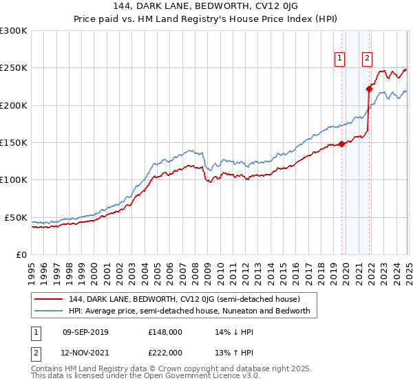 144, DARK LANE, BEDWORTH, CV12 0JG: Price paid vs HM Land Registry's House Price Index