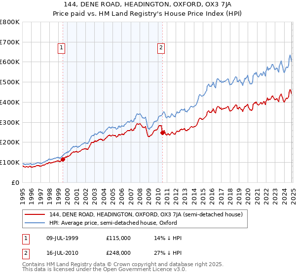 144, DENE ROAD, HEADINGTON, OXFORD, OX3 7JA: Price paid vs HM Land Registry's House Price Index