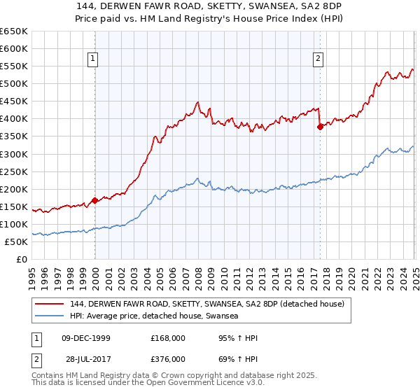 144, DERWEN FAWR ROAD, SKETTY, SWANSEA, SA2 8DP: Price paid vs HM Land Registry's House Price Index