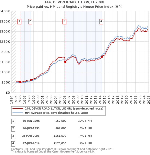 144, DEVON ROAD, LUTON, LU2 0RL: Price paid vs HM Land Registry's House Price Index