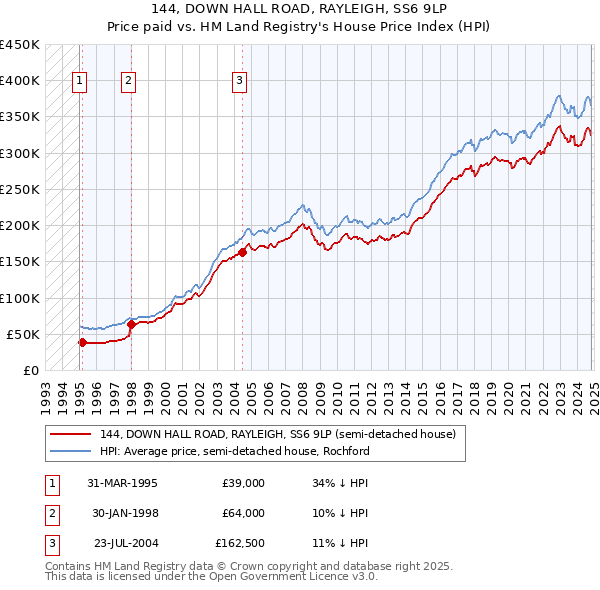 144, DOWN HALL ROAD, RAYLEIGH, SS6 9LP: Price paid vs HM Land Registry's House Price Index