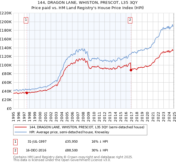 144, DRAGON LANE, WHISTON, PRESCOT, L35 3QY: Price paid vs HM Land Registry's House Price Index