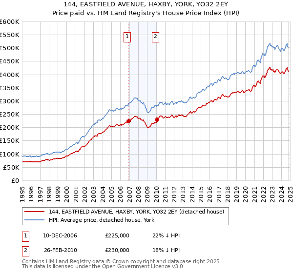 144, EASTFIELD AVENUE, HAXBY, YORK, YO32 2EY: Price paid vs HM Land Registry's House Price Index