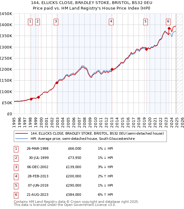 144, ELLICKS CLOSE, BRADLEY STOKE, BRISTOL, BS32 0EU: Price paid vs HM Land Registry's House Price Index