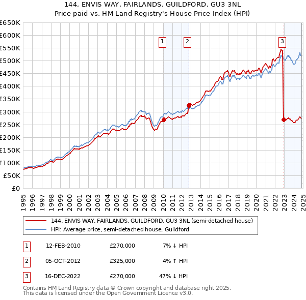 144, ENVIS WAY, FAIRLANDS, GUILDFORD, GU3 3NL: Price paid vs HM Land Registry's House Price Index