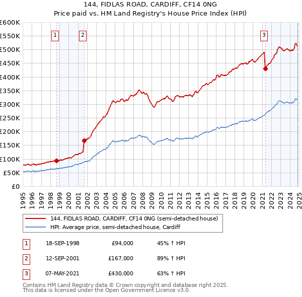 144, FIDLAS ROAD, CARDIFF, CF14 0NG: Price paid vs HM Land Registry's House Price Index