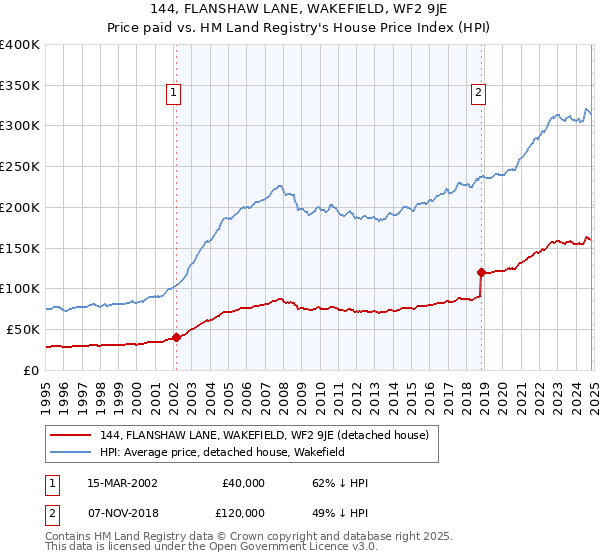 144, FLANSHAW LANE, WAKEFIELD, WF2 9JE: Price paid vs HM Land Registry's House Price Index