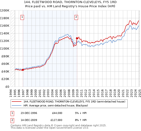 144, FLEETWOOD ROAD, THORNTON-CLEVELEYS, FY5 1RD: Price paid vs HM Land Registry's House Price Index