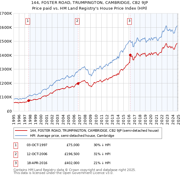 144, FOSTER ROAD, TRUMPINGTON, CAMBRIDGE, CB2 9JP: Price paid vs HM Land Registry's House Price Index