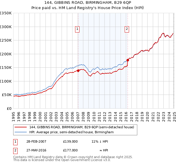 144, GIBBINS ROAD, BIRMINGHAM, B29 6QP: Price paid vs HM Land Registry's House Price Index