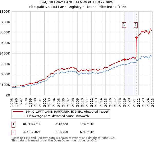 144, GILLWAY LANE, TAMWORTH, B79 8PW: Price paid vs HM Land Registry's House Price Index