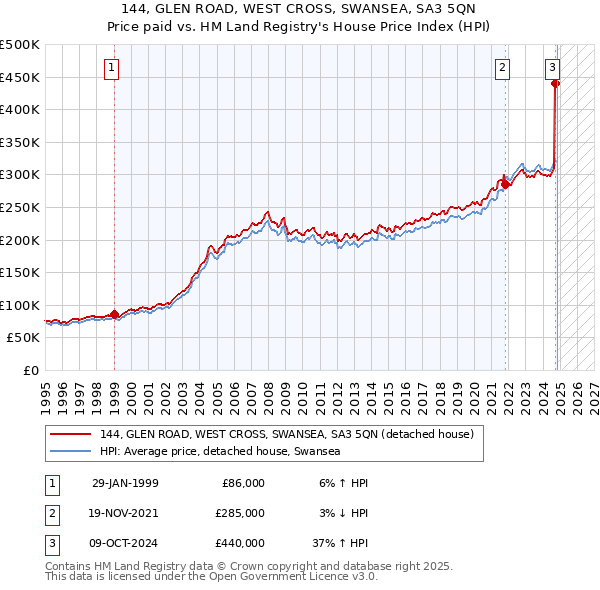 144, GLEN ROAD, WEST CROSS, SWANSEA, SA3 5QN: Price paid vs HM Land Registry's House Price Index