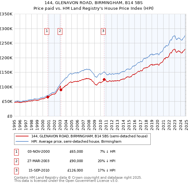 144, GLENAVON ROAD, BIRMINGHAM, B14 5BS: Price paid vs HM Land Registry's House Price Index