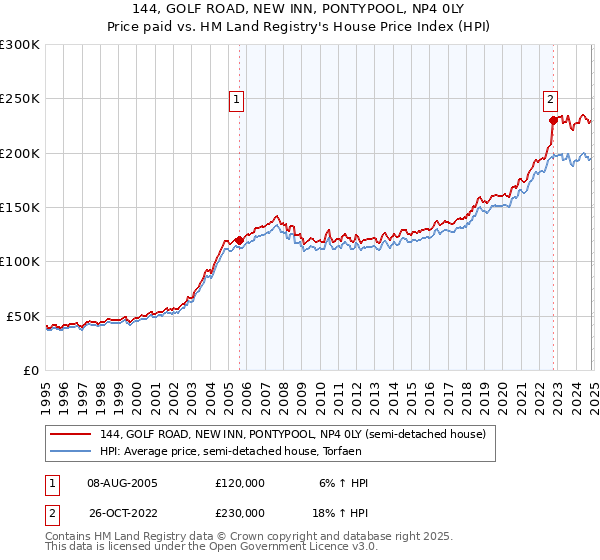 144, GOLF ROAD, NEW INN, PONTYPOOL, NP4 0LY: Price paid vs HM Land Registry's House Price Index