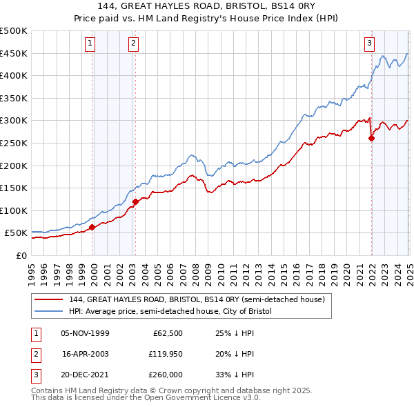 144, GREAT HAYLES ROAD, BRISTOL, BS14 0RY: Price paid vs HM Land Registry's House Price Index