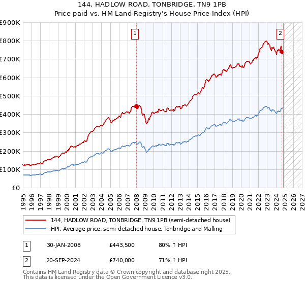 144, HADLOW ROAD, TONBRIDGE, TN9 1PB: Price paid vs HM Land Registry's House Price Index