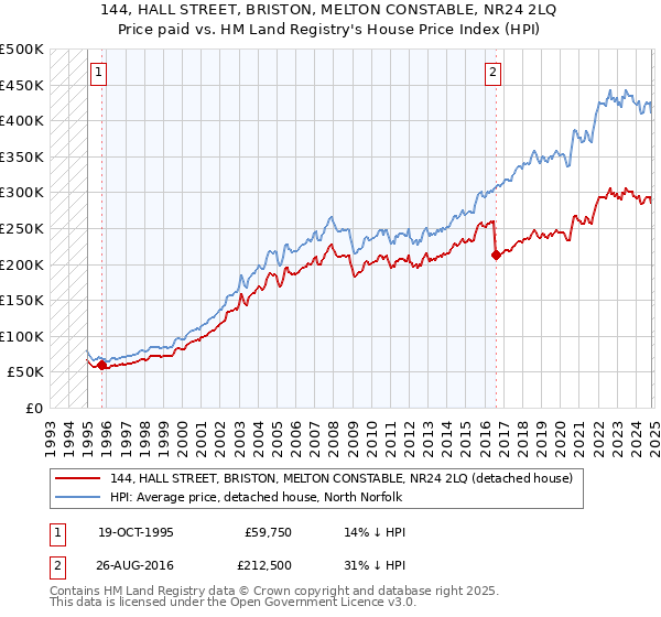 144, HALL STREET, BRISTON, MELTON CONSTABLE, NR24 2LQ: Price paid vs HM Land Registry's House Price Index