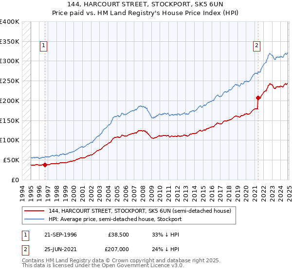 144, HARCOURT STREET, STOCKPORT, SK5 6UN: Price paid vs HM Land Registry's House Price Index