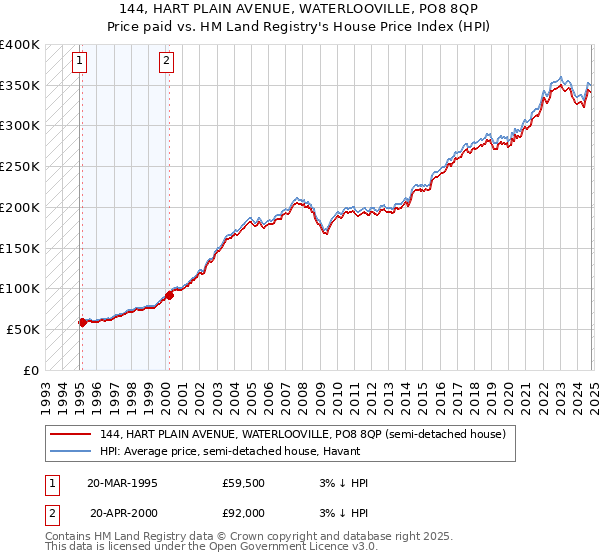 144, HART PLAIN AVENUE, WATERLOOVILLE, PO8 8QP: Price paid vs HM Land Registry's House Price Index