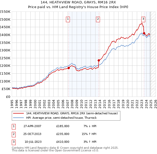 144, HEATHVIEW ROAD, GRAYS, RM16 2RX: Price paid vs HM Land Registry's House Price Index