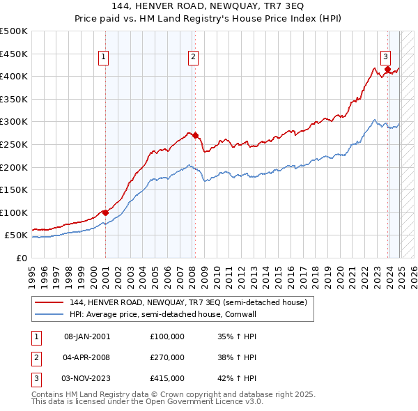 144, HENVER ROAD, NEWQUAY, TR7 3EQ: Price paid vs HM Land Registry's House Price Index