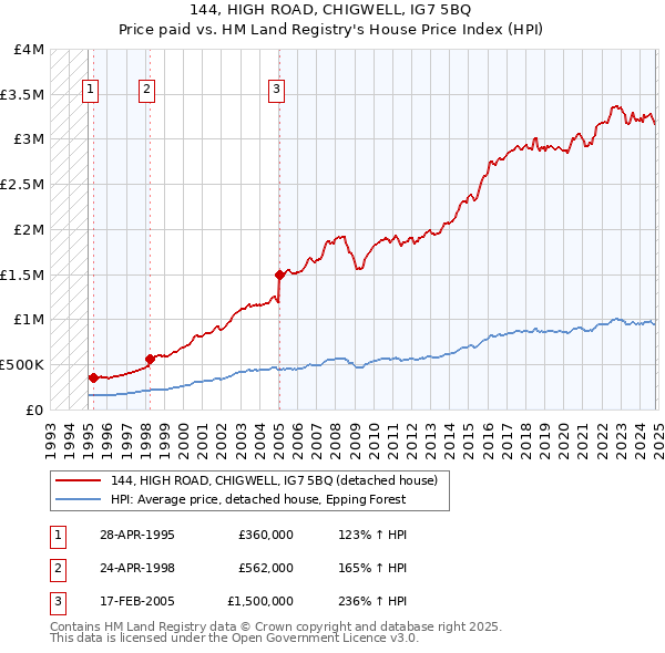 144, HIGH ROAD, CHIGWELL, IG7 5BQ: Price paid vs HM Land Registry's House Price Index