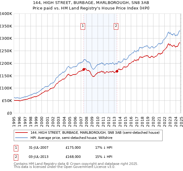 144, HIGH STREET, BURBAGE, MARLBOROUGH, SN8 3AB: Price paid vs HM Land Registry's House Price Index