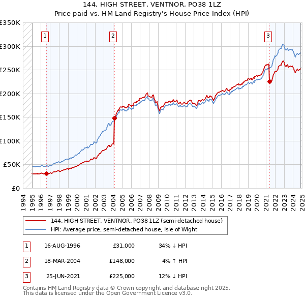 144, HIGH STREET, VENTNOR, PO38 1LZ: Price paid vs HM Land Registry's House Price Index