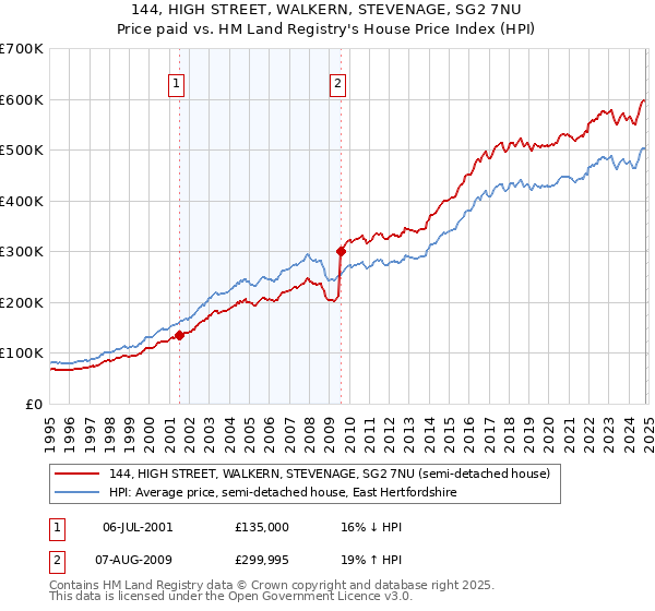 144, HIGH STREET, WALKERN, STEVENAGE, SG2 7NU: Price paid vs HM Land Registry's House Price Index