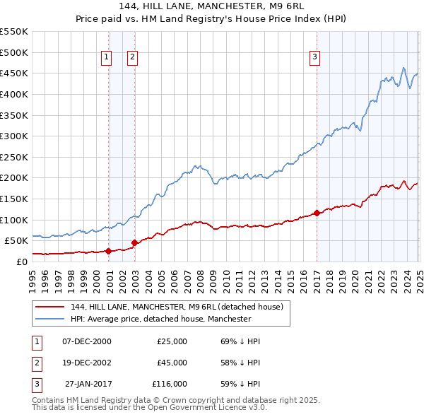 144, HILL LANE, MANCHESTER, M9 6RL: Price paid vs HM Land Registry's House Price Index