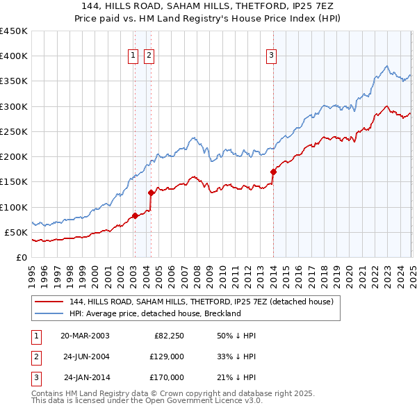 144, HILLS ROAD, SAHAM HILLS, THETFORD, IP25 7EZ: Price paid vs HM Land Registry's House Price Index