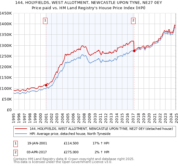 144, HOLYFIELDS, WEST ALLOTMENT, NEWCASTLE UPON TYNE, NE27 0EY: Price paid vs HM Land Registry's House Price Index