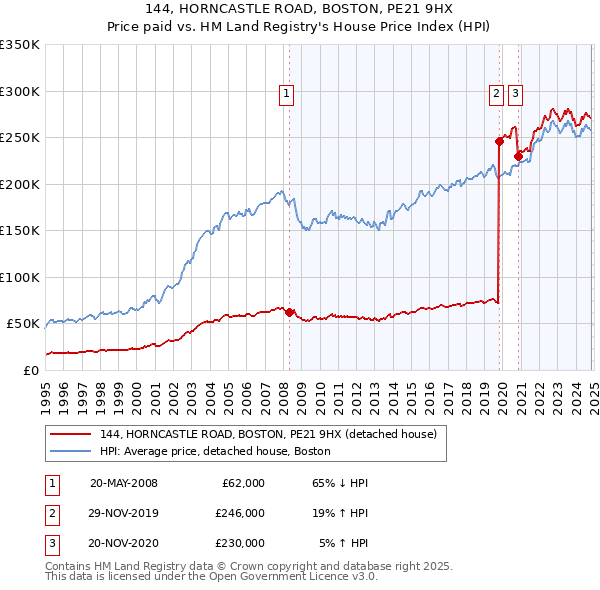 144, HORNCASTLE ROAD, BOSTON, PE21 9HX: Price paid vs HM Land Registry's House Price Index