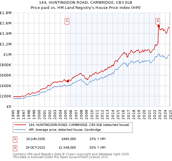 144, HUNTINGDON ROAD, CAMBRIDGE, CB3 0LB: Price paid vs HM Land Registry's House Price Index