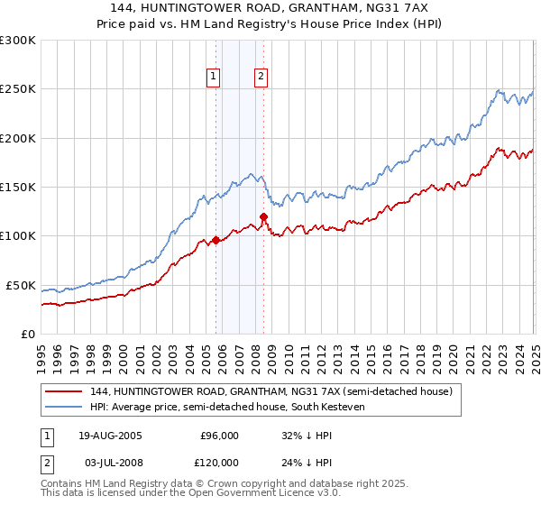 144, HUNTINGTOWER ROAD, GRANTHAM, NG31 7AX: Price paid vs HM Land Registry's House Price Index