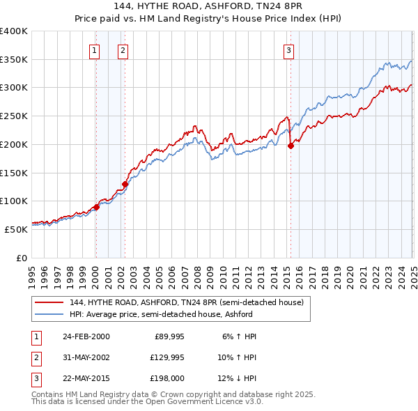 144, HYTHE ROAD, ASHFORD, TN24 8PR: Price paid vs HM Land Registry's House Price Index