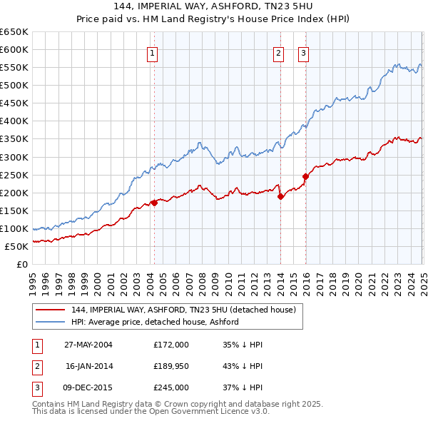 144, IMPERIAL WAY, ASHFORD, TN23 5HU: Price paid vs HM Land Registry's House Price Index