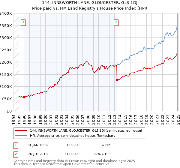 144, INNSWORTH LANE, GLOUCESTER, GL3 1DJ: Price paid vs HM Land Registry's House Price Index