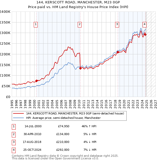 144, KERSCOTT ROAD, MANCHESTER, M23 0GP: Price paid vs HM Land Registry's House Price Index