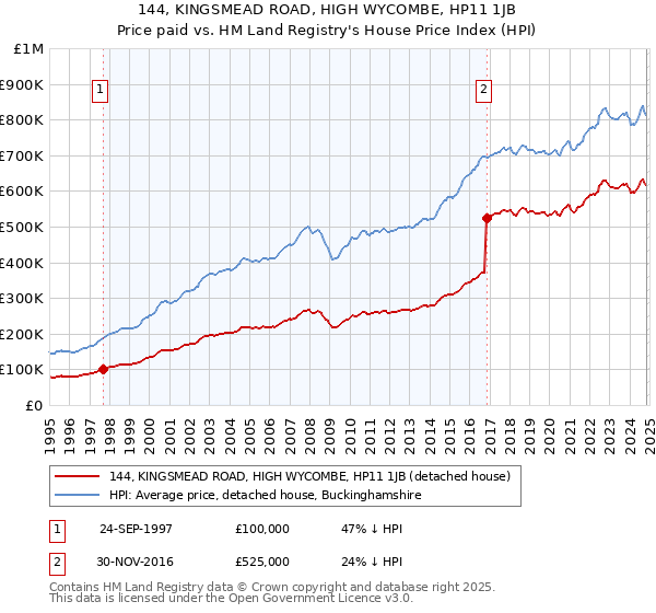 144, KINGSMEAD ROAD, HIGH WYCOMBE, HP11 1JB: Price paid vs HM Land Registry's House Price Index